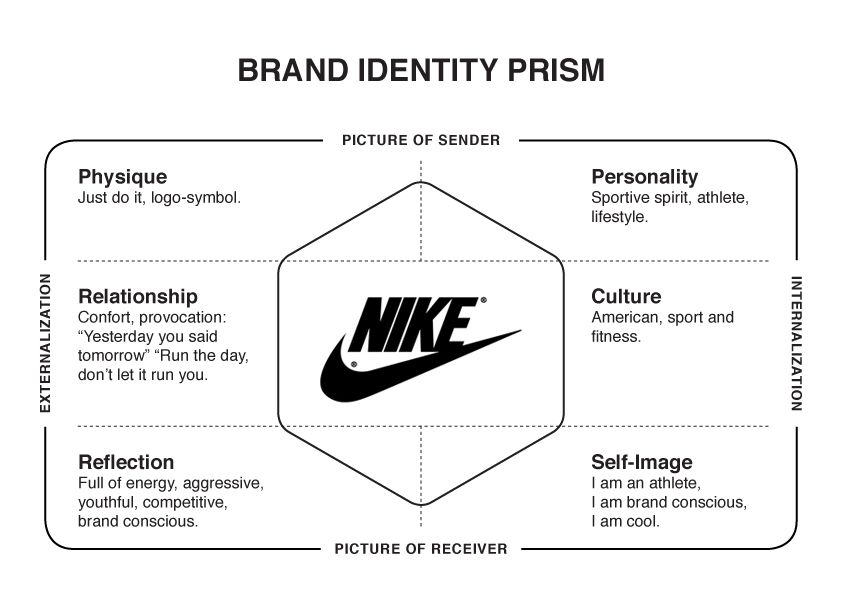 Brand Identity Prism Nike
